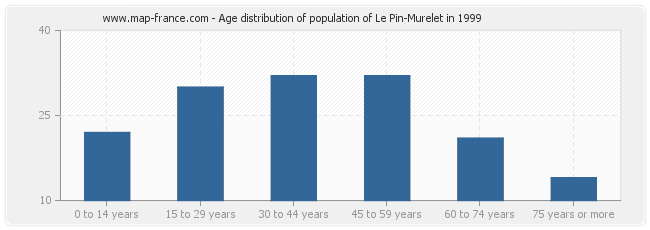 Age distribution of population of Le Pin-Murelet in 1999